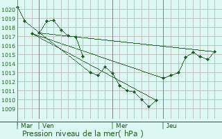 Graphe de la pression atmosphrique prvue pour Saint-Christophe