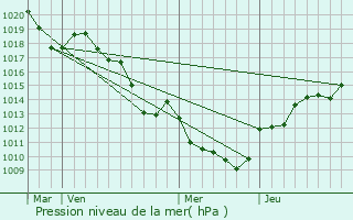 Graphe de la pression atmosphrique prvue pour Arbusigny