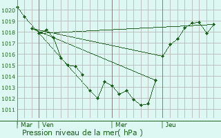 Graphe de la pression atmosphrique prvue pour Mayet