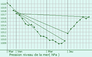 Graphe de la pression atmosphrique prvue pour Troissy