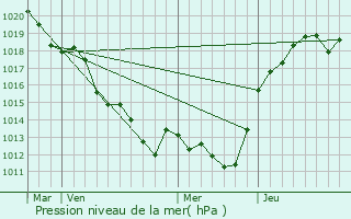 Graphe de la pression atmosphrique prvue pour Jupilles