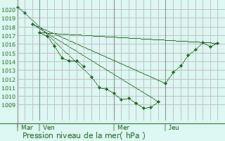 Graphe de la pression atmosphrique prvue pour Reuil