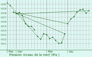 Graphe de la pression atmosphrique prvue pour Sainte-Osmane