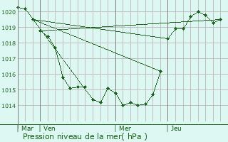 Graphe de la pression atmosphrique prvue pour Saint-Michel-Chef-Chef
