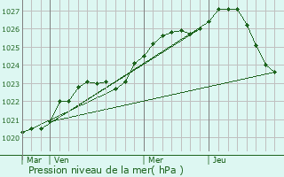 Graphe de la pression atmosphrique prvue pour Tumba