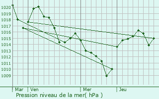 Graphe de la pression atmosphrique prvue pour Prsailles