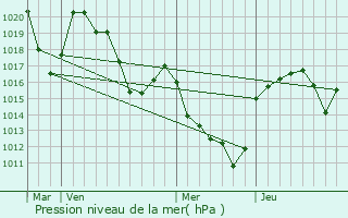 Graphe de la pression atmosphrique prvue pour Sainte-Colombe-de-Peyre