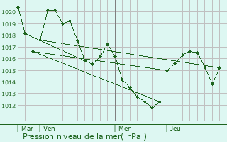 Graphe de la pression atmosphrique prvue pour Canilhac