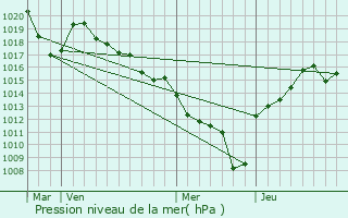 Graphe de la pression atmosphrique prvue pour Alby-sur-Chran