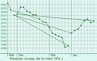 Graphe de la pression atmosphrique prvue pour Allonzier-la-Caille