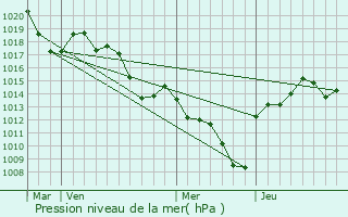 Graphe de la pression atmosphrique prvue pour Beauchastel