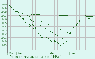 Graphe de la pression atmosphrique prvue pour Rebais