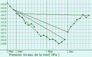 Graphe de la pression atmosphrique prvue pour Boissy-le-Chtel