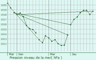 Graphe de la pression atmosphrique prvue pour Coulong