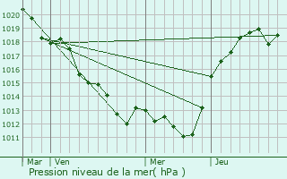 Graphe de la pression atmosphrique prvue pour Saint-Georges-de-la-Coue