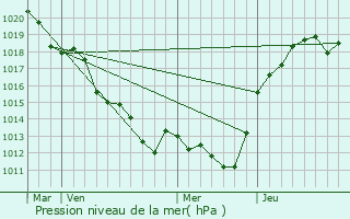 Graphe de la pression atmosphrique prvue pour Courdemanche