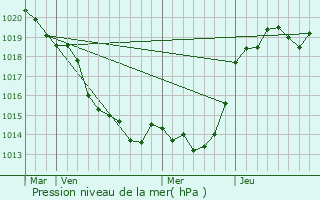 Graphe de la pression atmosphrique prvue pour Barbechat