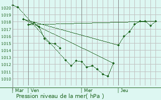 Graphe de la pression atmosphrique prvue pour Autheuil