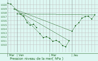 Graphe de la pression atmosphrique prvue pour Briarres-sur-Essonne
