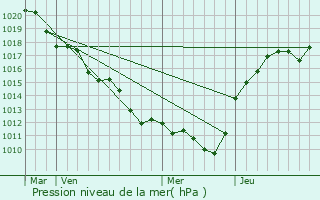 Graphe de la pression atmosphrique prvue pour Mareau-aux-Bois