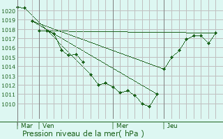 Graphe de la pression atmosphrique prvue pour Chambon-la-Fort