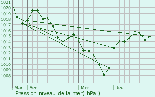 Graphe de la pression atmosphrique prvue pour Labatie-d