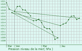 Graphe de la pression atmosphrique prvue pour Les chelles