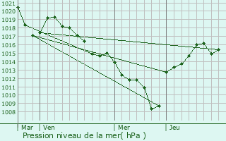 Graphe de la pression atmosphrique prvue pour Nances