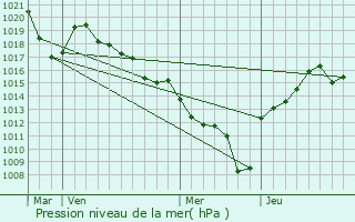 Graphe de la pression atmosphrique prvue pour Mognard