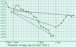 Graphe de la pression atmosphrique prvue pour Bellevaux