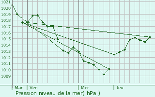 Graphe de la pression atmosphrique prvue pour Voiron