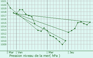 Graphe de la pression atmosphrique prvue pour Mours-Saint-Eusbe