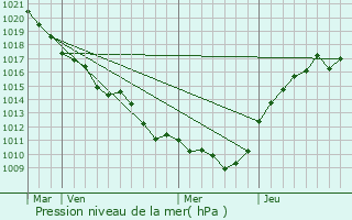 Graphe de la pression atmosphrique prvue pour Touquin