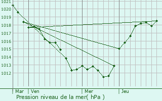 Graphe de la pression atmosphrique prvue pour Lancme