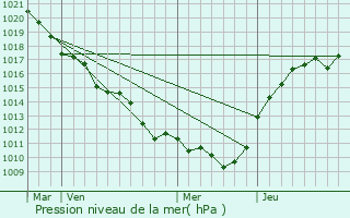 Graphe de la pression atmosphrique prvue pour Villiers-en-Bire