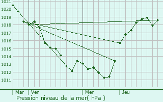 Graphe de la pression atmosphrique prvue pour Fle