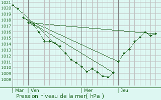 Graphe de la pression atmosphrique prvue pour Trpail