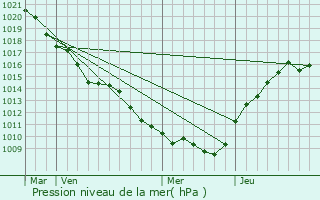 Graphe de la pression atmosphrique prvue pour Mareuil-sur-Ay