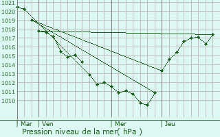 Graphe de la pression atmosphrique prvue pour Desmonts