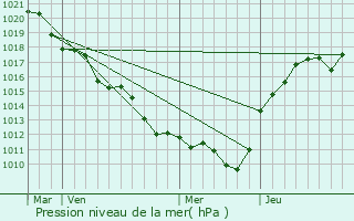 Graphe de la pression atmosphrique prvue pour Batilly-en-Gtinais