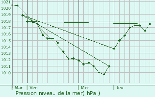 Graphe de la pression atmosphrique prvue pour Nibelle