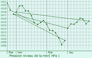Graphe de la pression atmosphrique prvue pour Devesset