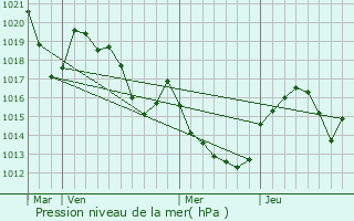 Graphe de la pression atmosphrique prvue pour Brusque