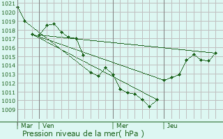 Graphe de la pression atmosphrique prvue pour La Balme