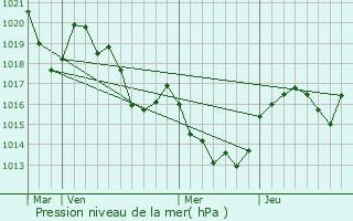 Graphe de la pression atmosphrique prvue pour Caudis-de-Fenouilldes