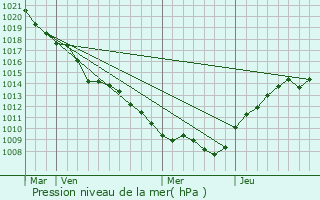 Graphe de la pression atmosphrique prvue pour Beaufort-en-Argonne