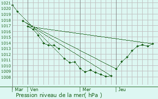 Graphe de la pression atmosphrique prvue pour Lissey