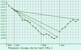 Graphe de la pression atmosphrique prvue pour Halles-sous-les-Ctes