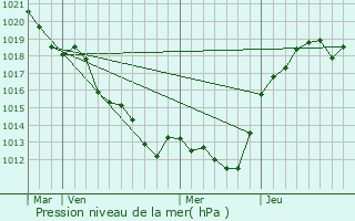 Graphe de la pression atmosphrique prvue pour Saint-Pierre-de-Chevill