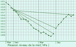 Graphe de la pression atmosphrique prvue pour Villers-aux-Bois